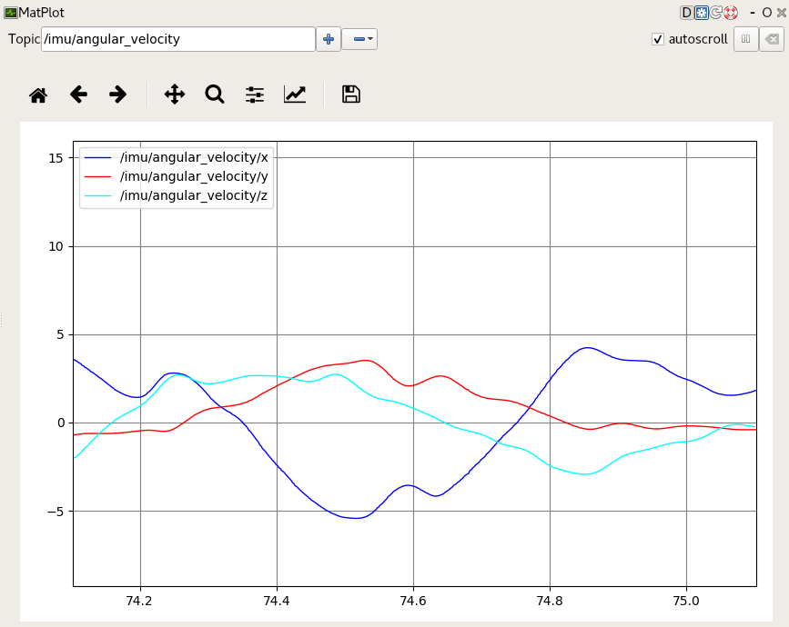Visualization of angluar velocity data from an OpenZen sensor in rqt